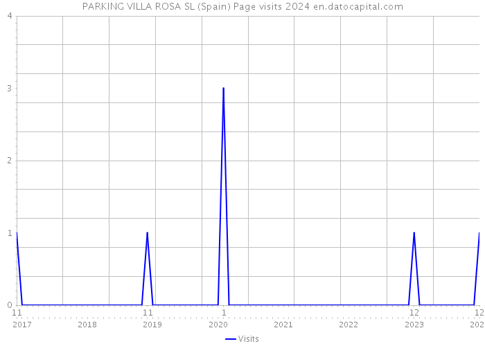 PARKING VILLA ROSA SL (Spain) Page visits 2024 