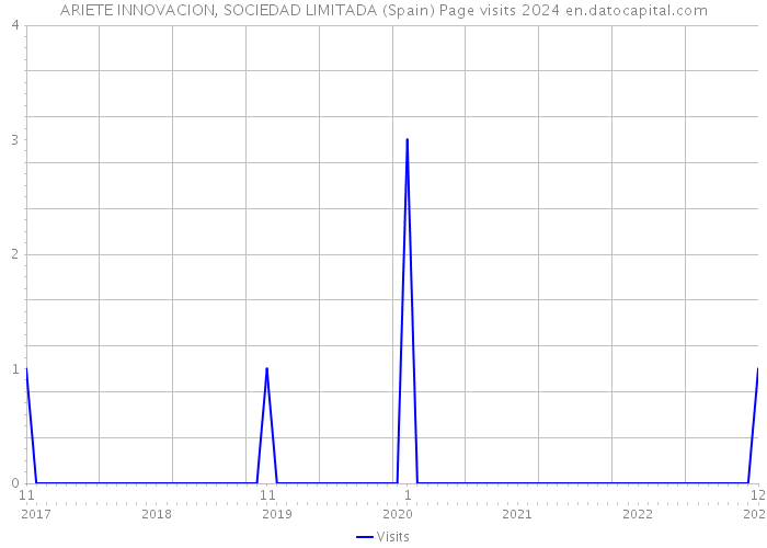 ARIETE INNOVACION, SOCIEDAD LIMITADA (Spain) Page visits 2024 