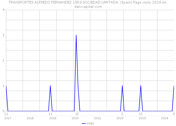 TRANSPORTES ALFREDO FERNANDEZ 1959 SOCIEDAD LIMITADA. (Spain) Page visits 2024 