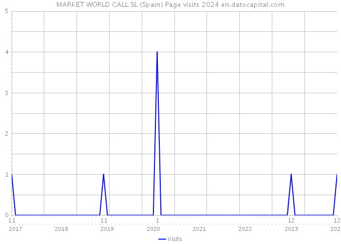 MARKET WORLD CALL SL (Spain) Page visits 2024 