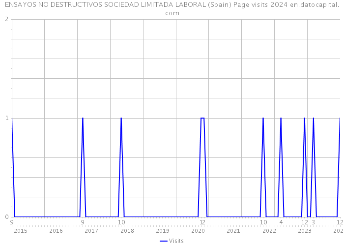 ENSAYOS NO DESTRUCTIVOS SOCIEDAD LIMITADA LABORAL (Spain) Page visits 2024 