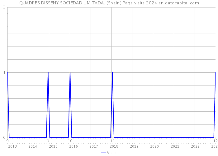 QUADRES DISSENY SOCIEDAD LIMITADA. (Spain) Page visits 2024 