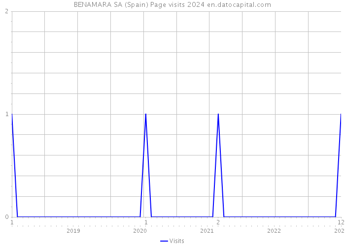 BENAMARA SA (Spain) Page visits 2024 