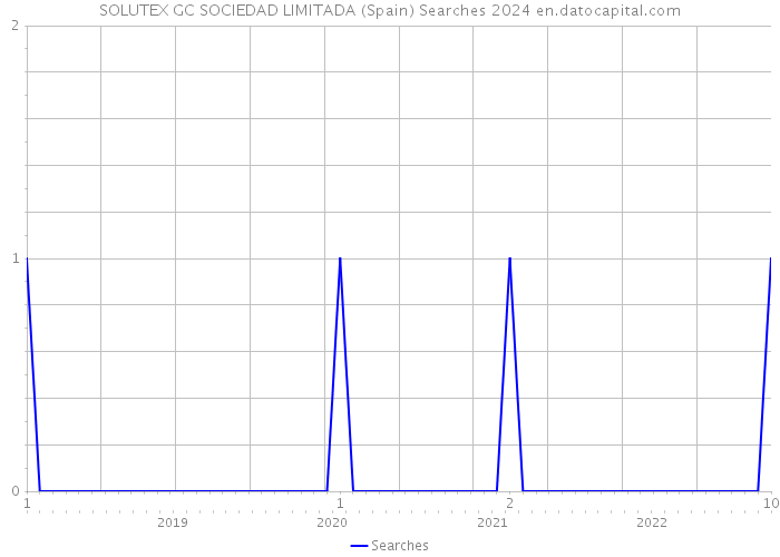 SOLUTEX GC SOCIEDAD LIMITADA (Spain) Searches 2024 