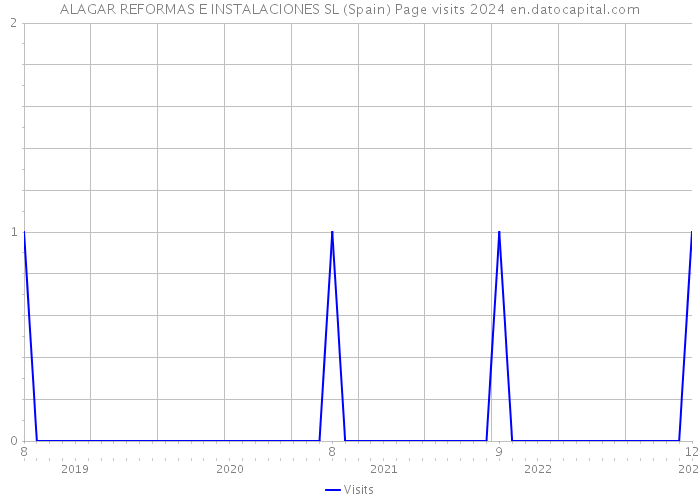 ALAGAR REFORMAS E INSTALACIONES SL (Spain) Page visits 2024 