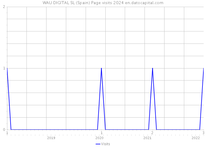 WAU DIGITAL SL (Spain) Page visits 2024 