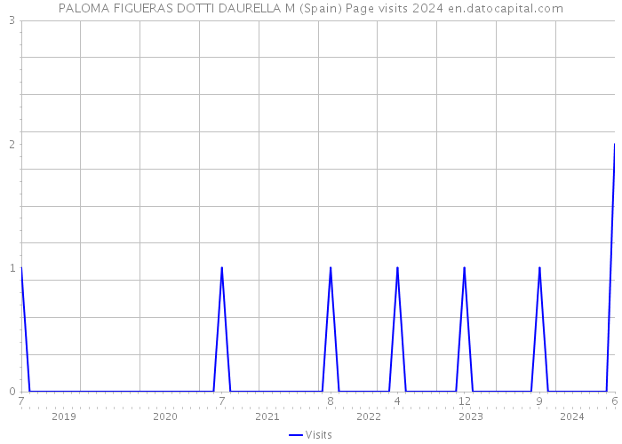 PALOMA FIGUERAS DOTTI DAURELLA M (Spain) Page visits 2024 