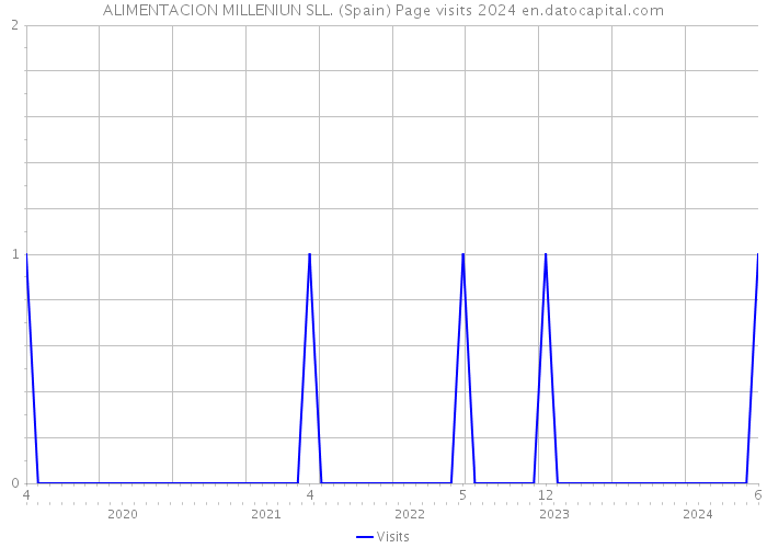 ALIMENTACION MILLENIUN SLL. (Spain) Page visits 2024 