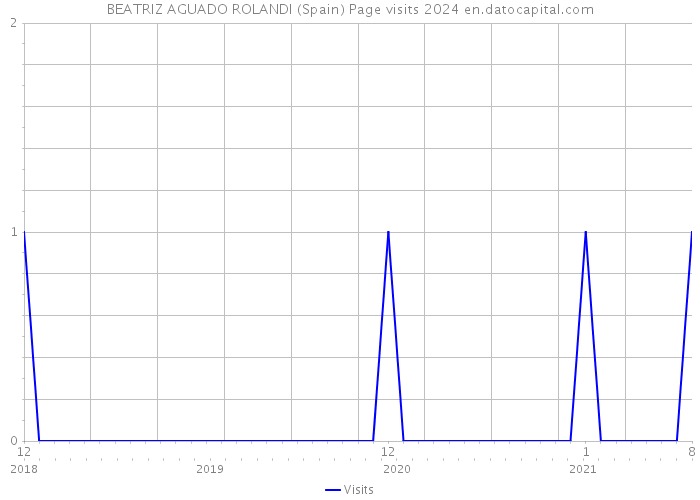 BEATRIZ AGUADO ROLANDI (Spain) Page visits 2024 