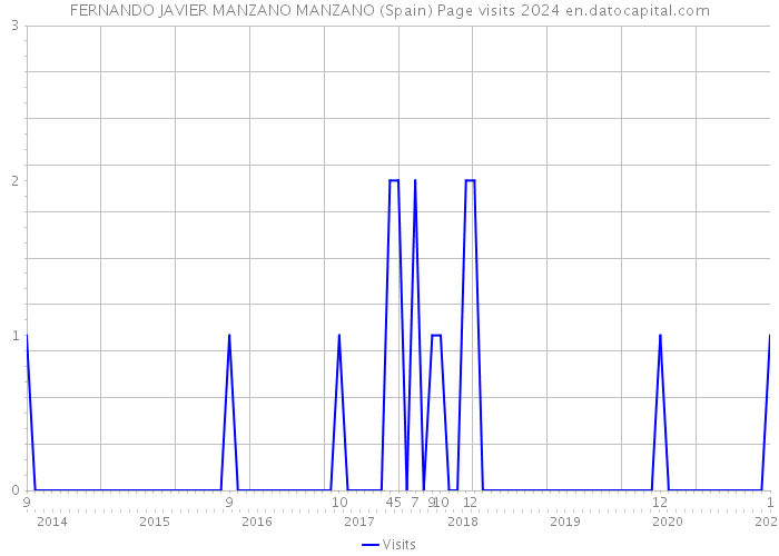 FERNANDO JAVIER MANZANO MANZANO (Spain) Page visits 2024 