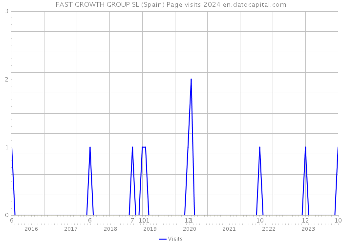 FAST GROWTH GROUP SL (Spain) Page visits 2024 