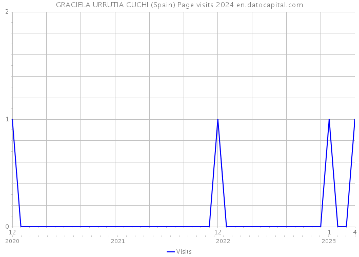 GRACIELA URRUTIA CUCHI (Spain) Page visits 2024 