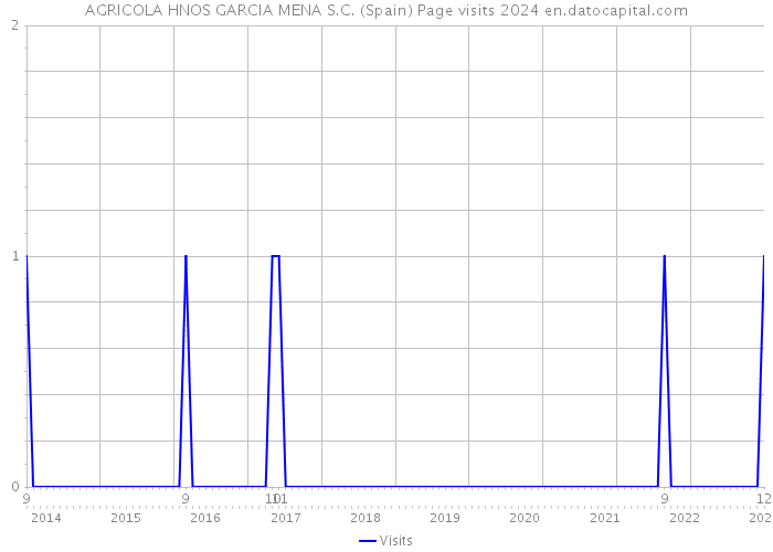 AGRICOLA HNOS GARCIA MENA S.C. (Spain) Page visits 2024 