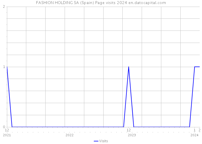 FASHION HOLDING SA (Spain) Page visits 2024 
