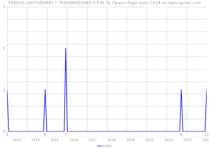 FRENOS LIMITADORES Y TRANSMISIONES R.P.M. SL (Spain) Page visits 2024 