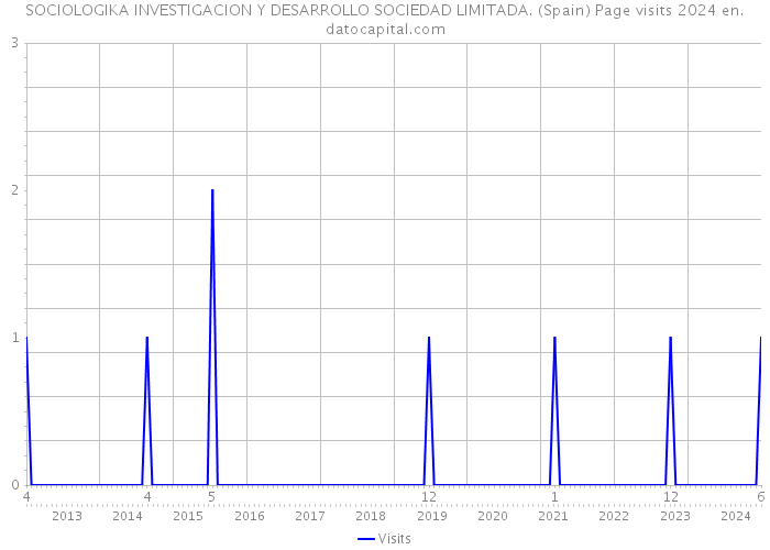 SOCIOLOGIKA INVESTIGACION Y DESARROLLO SOCIEDAD LIMITADA. (Spain) Page visits 2024 