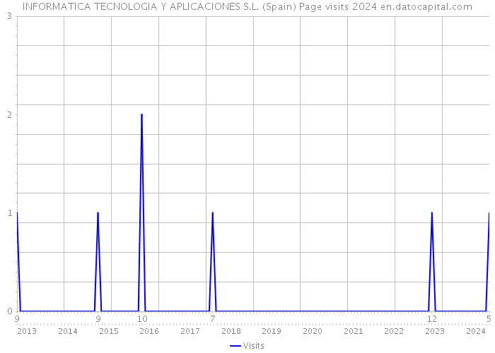 INFORMATICA TECNOLOGIA Y APLICACIONES S.L. (Spain) Page visits 2024 