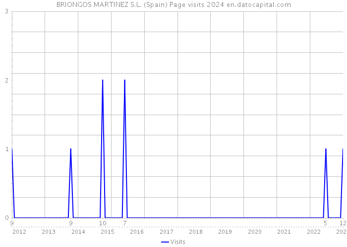 BRIONGOS MARTINEZ S.L. (Spain) Page visits 2024 