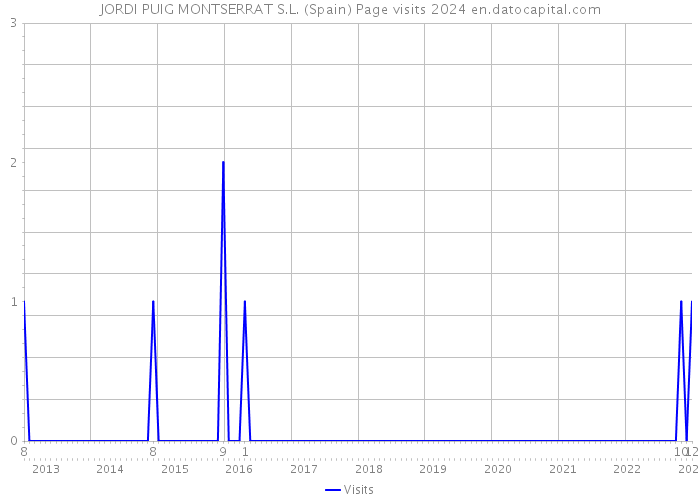 JORDI PUIG MONTSERRAT S.L. (Spain) Page visits 2024 