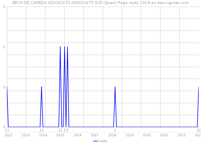 BECH DE CAREDA ADVOCATS ASSOCIATS SCP (Spain) Page visits 2024 