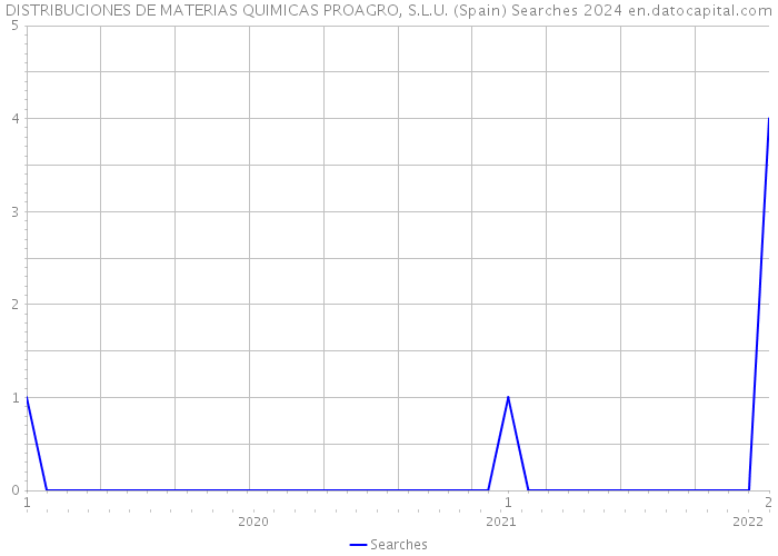 DISTRIBUCIONES DE MATERIAS QUIMICAS PROAGRO, S.L.U. (Spain) Searches 2024 