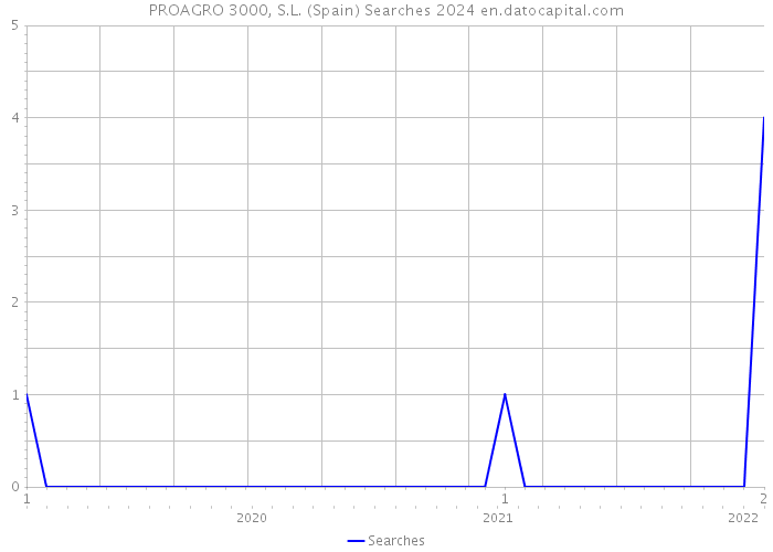 PROAGRO 3000, S.L. (Spain) Searches 2024 