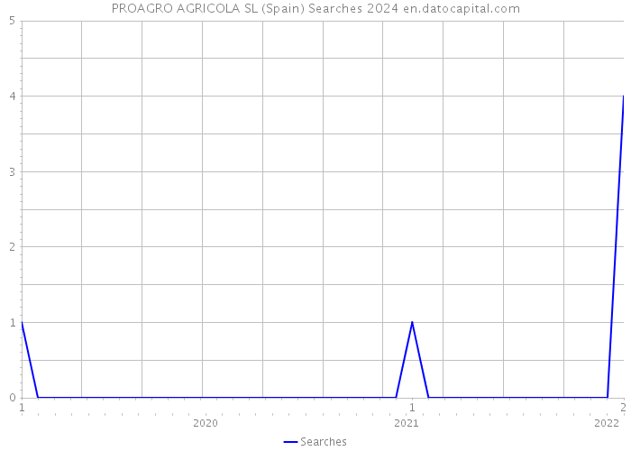 PROAGRO AGRICOLA SL (Spain) Searches 2024 