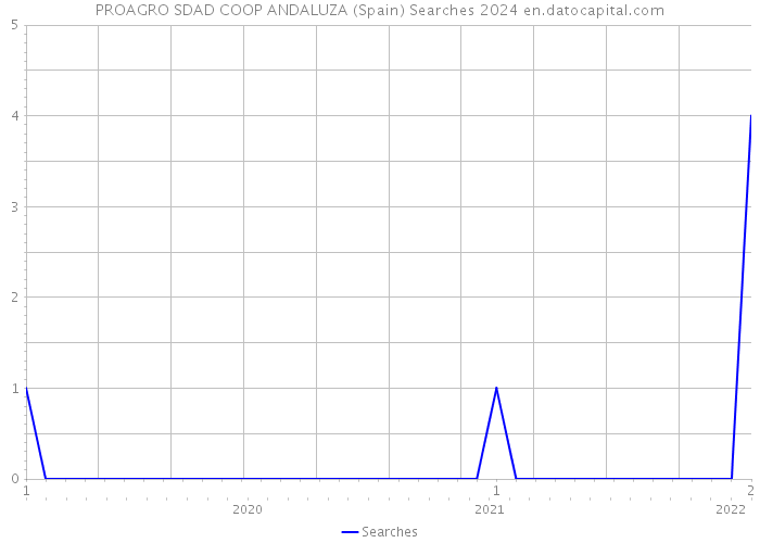 PROAGRO SDAD COOP ANDALUZA (Spain) Searches 2024 