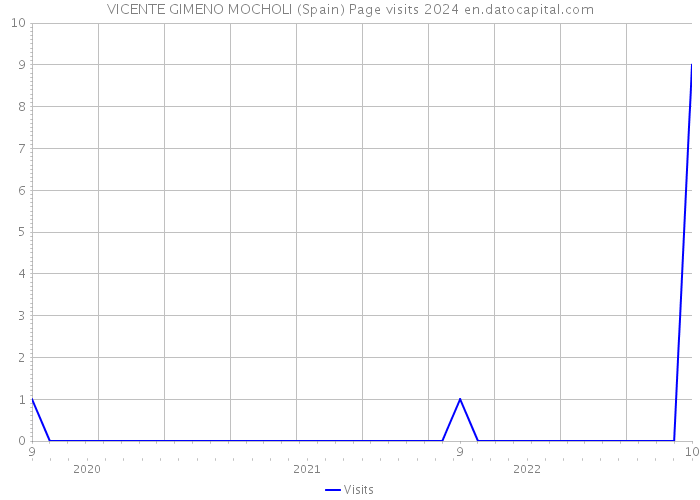 VICENTE GIMENO MOCHOLI (Spain) Page visits 2024 