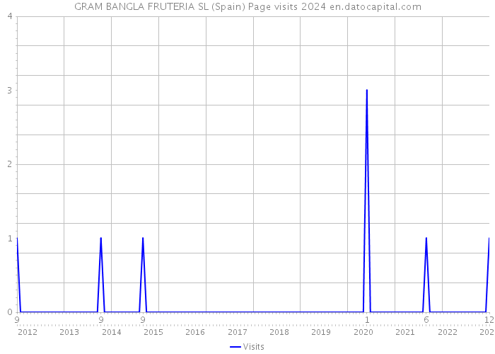 GRAM BANGLA FRUTERIA SL (Spain) Page visits 2024 