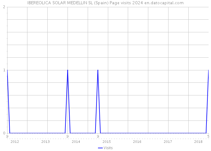 IBEREOLICA SOLAR MEDELLIN SL (Spain) Page visits 2024 