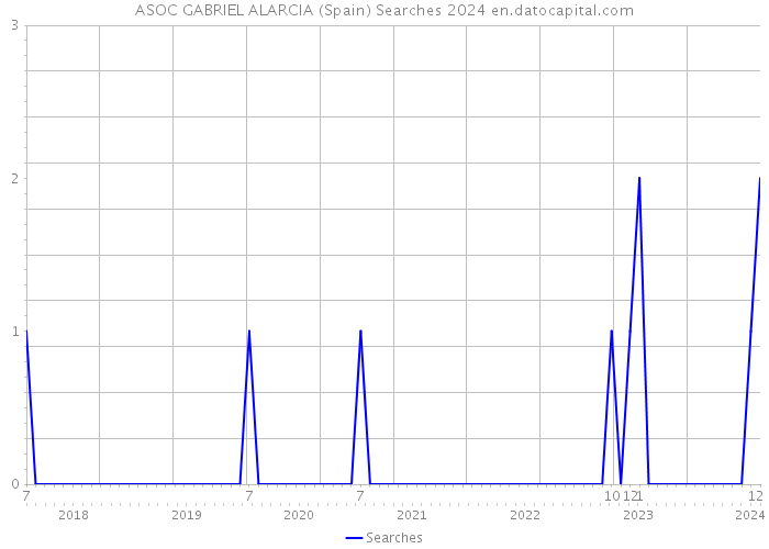 ASOC GABRIEL ALARCIA (Spain) Searches 2024 