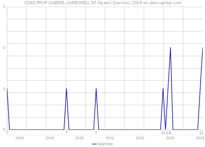 CDAD PROP GABRIEL CARBONELL 36 (Spain) Searches 2024 
