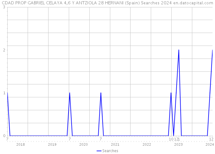 CDAD PROP GABRIEL CELAYA 4,6 Y ANTZIOLA 28 HERNANI (Spain) Searches 2024 