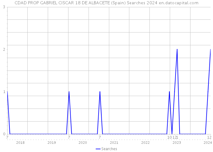 CDAD PROP GABRIEL CISCAR 18 DE ALBACETE (Spain) Searches 2024 