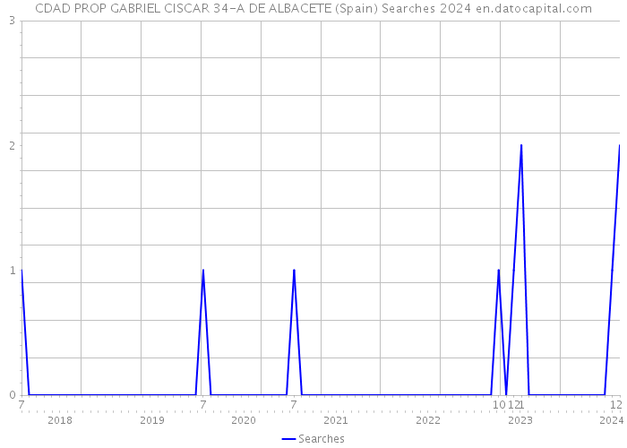 CDAD PROP GABRIEL CISCAR 34-A DE ALBACETE (Spain) Searches 2024 