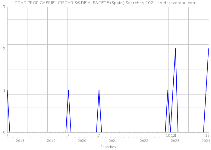 CDAD PROP GABRIEL CISCAR 36 DE ALBACETE (Spain) Searches 2024 