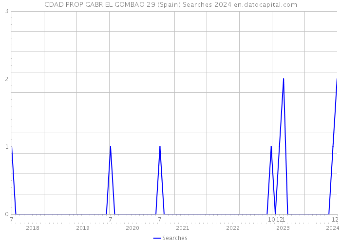 CDAD PROP GABRIEL GOMBAO 29 (Spain) Searches 2024 