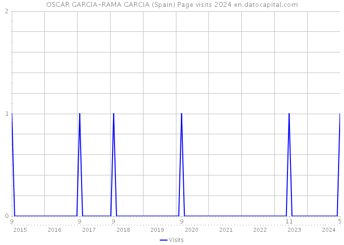 OSCAR GARCIA-RAMA GARCIA (Spain) Page visits 2024 