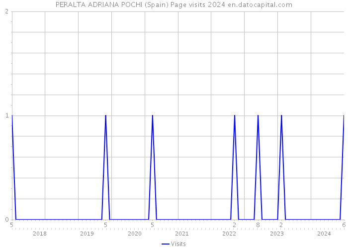 PERALTA ADRIANA POCHI (Spain) Page visits 2024 