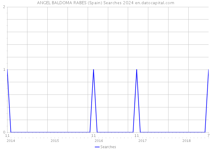 ANGEL BALDOMA RABES (Spain) Searches 2024 