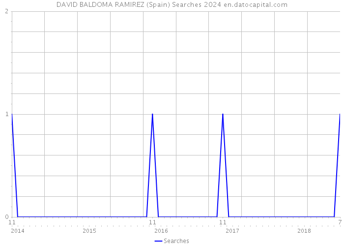 DAVID BALDOMA RAMIREZ (Spain) Searches 2024 