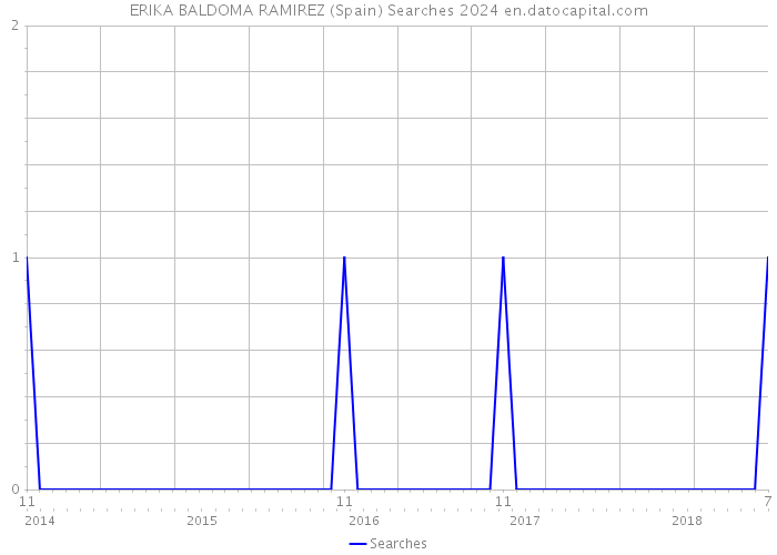 ERIKA BALDOMA RAMIREZ (Spain) Searches 2024 