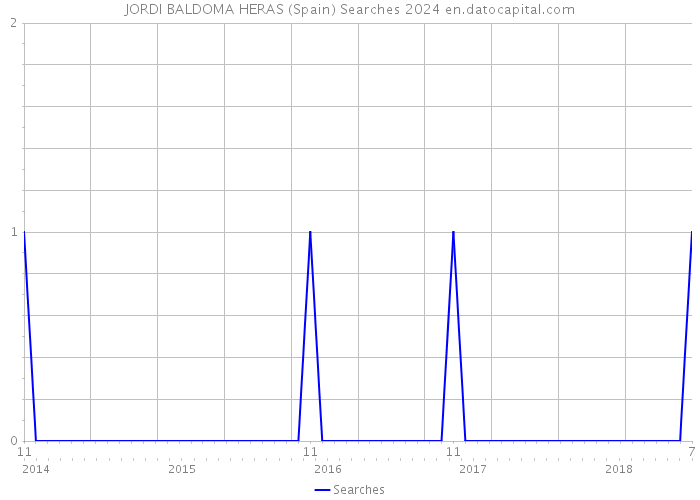 JORDI BALDOMA HERAS (Spain) Searches 2024 