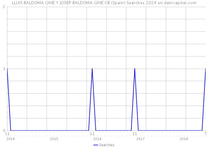 LLUIS BALDOMA GINE Y JOSEP BALDOMA GINE CB (Spain) Searches 2024 