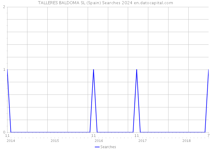 TALLERES BALDOMA SL (Spain) Searches 2024 
