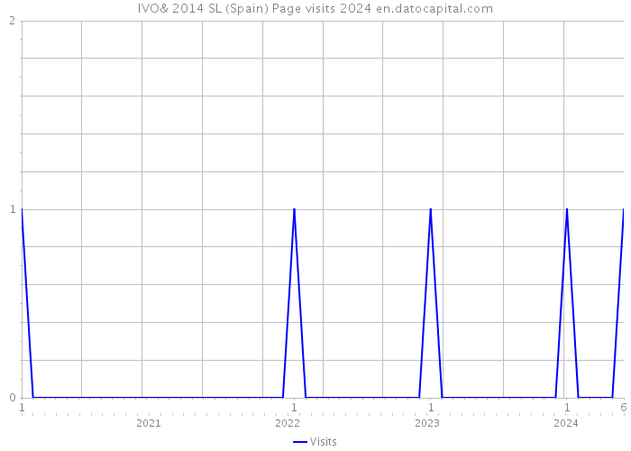IVO& 2014 SL (Spain) Page visits 2024 