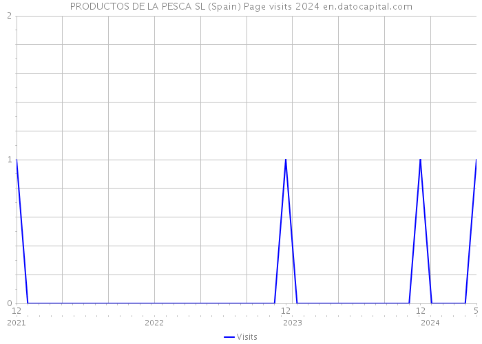 PRODUCTOS DE LA PESCA SL (Spain) Page visits 2024 