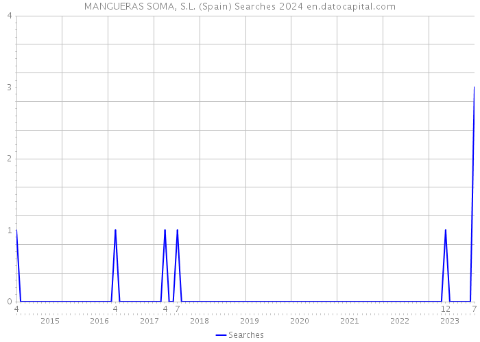 MANGUERAS SOMA, S.L. (Spain) Searches 2024 