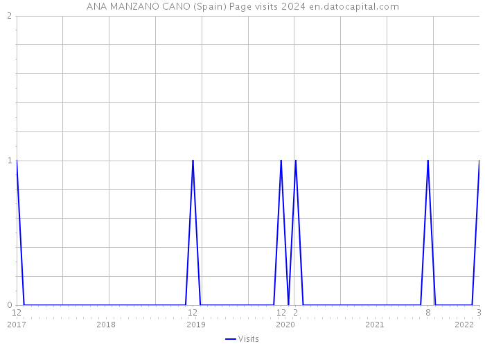 ANA MANZANO CANO (Spain) Page visits 2024 